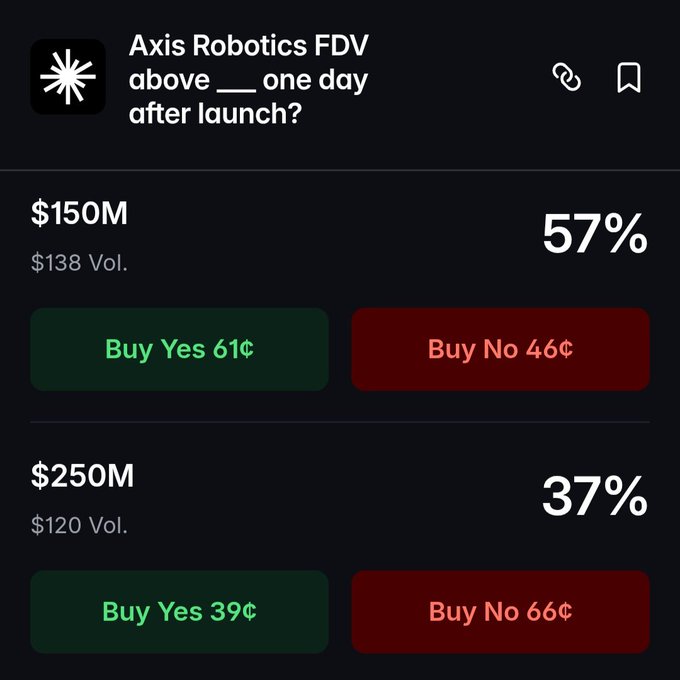 A Polymarket prediction screen displaying two FDV (Fully Diluted Valuation) bets for Axis Robotics ($AXIS) one day after launch: a $150M threshold at 57% Yes ($138M volume) and a $250M threshold at 37% Yes ($120M volume). The image illustrates the market's split expectations on $AXIS's post-launch valuation, with relatively low confidence that the token will surpass the higher $250M FDV mark.