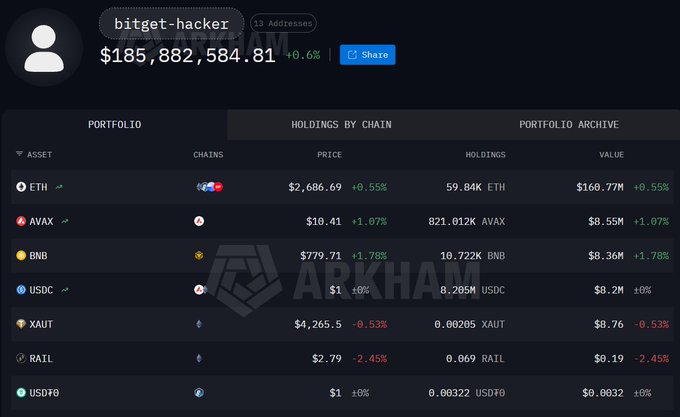 The image shows a portfolio tracking dashboard for the address labeled "bitget-hacker" (associated with 13 addresses) displaying a total balance of $185,882,584.81 with a 0.6% gain, highlighting holdings of 59.84K ETH ($160.77M), 821,012 AVAX ($8.55M), and 10.722K BNB ($8.36M) among other assets. This relates to the Bitget hack report by illustrating the substantial cryptocurrency holdings (over $185M visible) tied to the hacker addresses, contextualizing the scale of losses and the platform's potential need to use its Bitcoin reserves to cover the breach.