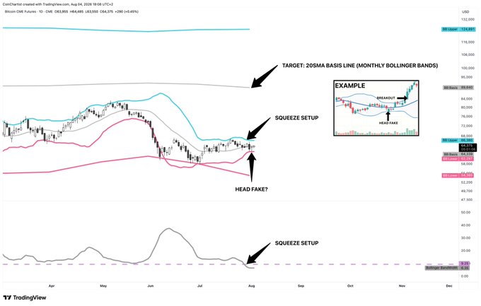 A TradingView chart for CoinChart-created “Bitcoin CME Futures” shows BTC/USD consolidating near $64,000 after a July decline, with Bollinger Bands and a head-fake “squeeze setup” pointing to a potential rebound toward the 20-SMA basis line. Annotations label the setup, “HEAD FAKE?,” and “SQUEEZE SETUP,” with an inset illustrating a prior breakout and fakeout example.