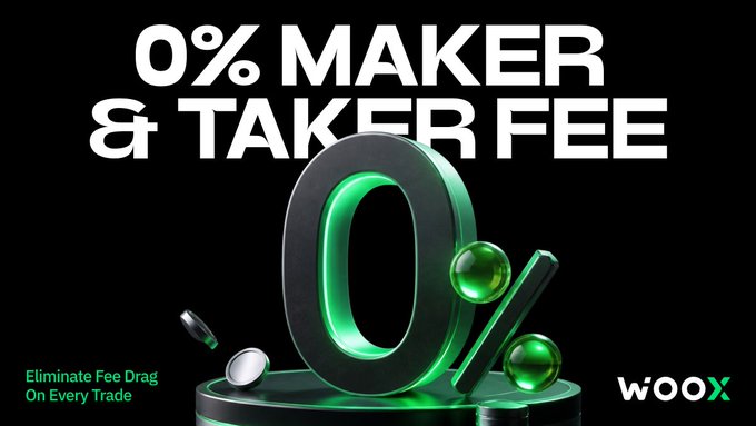 A WOOX promotional banner advertising '0% MAKER & TAKER FEE' to 'Eliminate Fee Drag On Every Trade' with a large 3D green percent symbol.