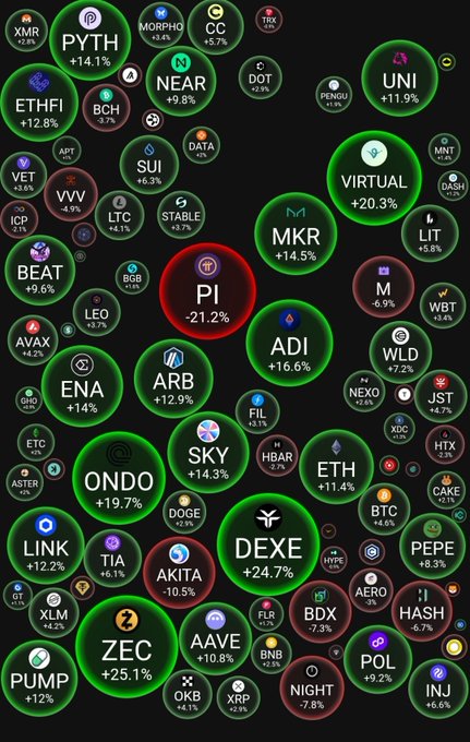 A crypto market heatmap displays various digital assets in colored bubbles sized by market cap, with green indicating gains and red indicating losses. The image highlights Pi (PI) as the worst performer with a -21.2% decline, contrasting tokens like ZEC (+25.1%), DEXE (+24.7%), and VIRTUAL (+20.3%) that posted significant weekly gains, visually reinforcing the post's message that Pi's price drop doesn't define its underlying ecosystem value.