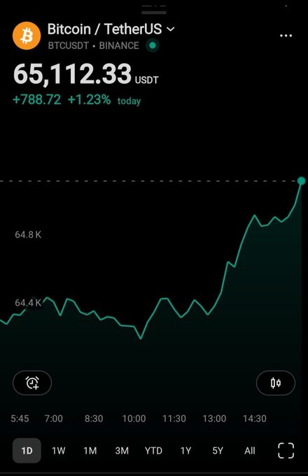A Binance app screenshot shows Bitcoin (BTCUSDT) trading at $65,112.33, up $788.72 (+1.23%) today, with a 1-day chart displaying a sharp upward trend from around $64,400 in the morning to a peak just above $65,100 by mid-afternoon—visually confirming the breaking news that Bitcoin has surpassed the $65,000 milestone.