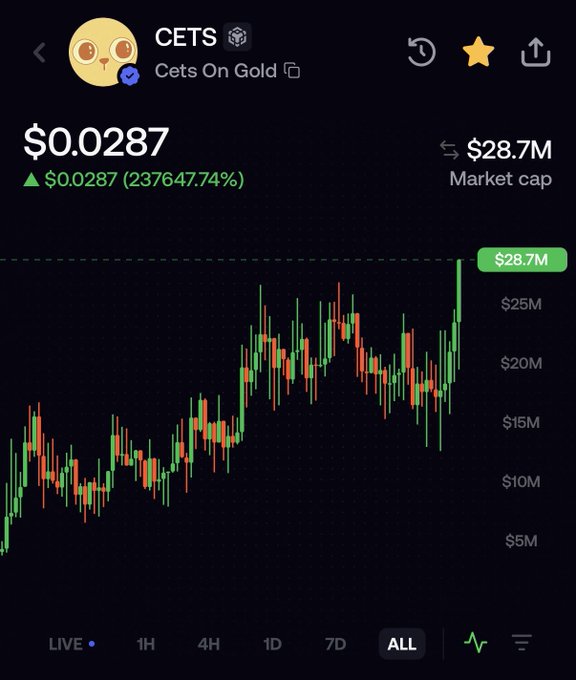 A cryptocurrency trading chart shows the token 'CETS' (Cets On Gold) priced at $0.0287 with a 237647.74% gain and a $28.7M market cap displayed in green.