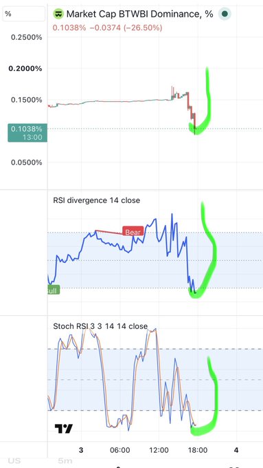 Trading chart showing Market Cap BTWBI Dominance at 0.1038% (-26.50%), with RSI divergence and Stoch RSI indicators marking a 'Bear' trend turning 'Bull' (highlighted in green).