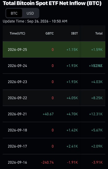 A data table titled "Total Bitcoin Spot ETF Net Inflow (BTC)" displays daily inflows for GBTC and IBIT tickers from September 16-25, 2026, with IBIT consistently showing positive inflows ranging from +1.15K to +4.70K BTC and totals reaching as high as +12.31K BTC, visually supporting the post's claim of record $2.39 billion in weekly U.S. spot Bitcoin ETF inflows driven primarily by heavy IBIT accumulation.