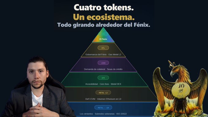 The image features a man in a dark blazer speaking in front of a pyramid diagram titled "Cuatro tokens. Un ecosistema. Todo girando alrededor del Fénix," which outlines four tokens (XMD, MTL, LOAN, XPR) and "METAL L2" arranged hierarchically around a phoenix at the apex, accompanied by a golden phoenix holding a coin on the right. This visualizes the post's explanation of how the Metal Dollar (XMD) serves as the cornerstone ("piedra angular") and head of the ecosystem, with MTL, XPR, METAL, and LOAN functioning as interconnected pieces supporting its existence rather than independent tokens.