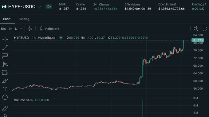 A Hyperliquid trading chart for HYPE-USDC showing a Mark price of 81.257, up 12.35%, with a candlestick chart trending upward and 24h volume over $1.54 billion.
