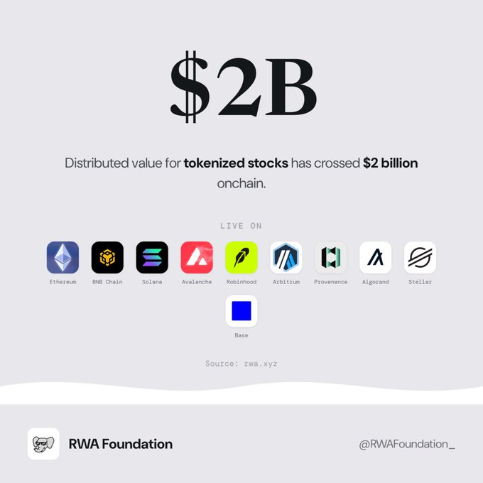 An RWA Foundation infographic stating 'Distributed value for tokenized stocks has crossed $2 billion onchain,' listing live platforms including Ethereum, BNB Chain, Solana, Avalanche, Robinhood, Arbitrum, Provenance, Algorand, Stellar, and Base.