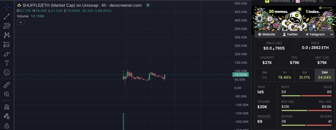 A trading chart for SHUFFLEETH token showing a price of $52.72K with a candlestick graph and volume data, alongside an 'orderflooo' analytics panel displaying price, liquidity, FDV, and market cap metrics.