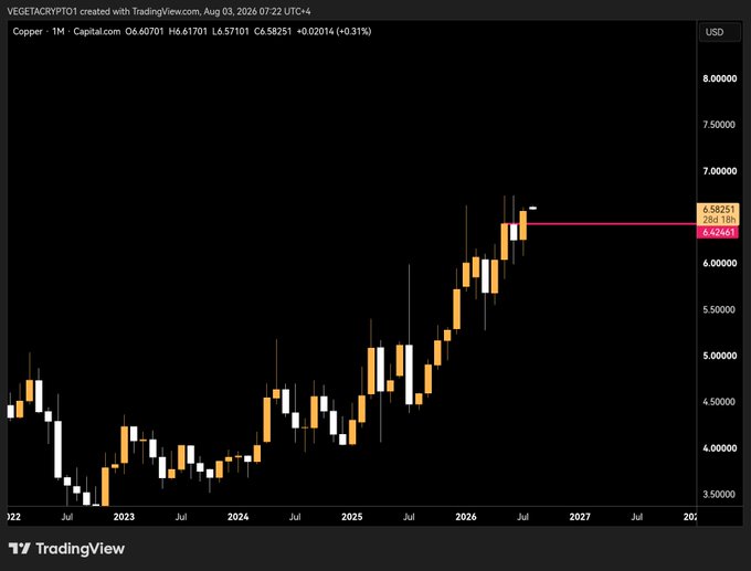 A TradingView monthly candlestick chart of Copper (CP) on Capital.com shows the price climbing from around $3.50 in mid-2022 to a new all-time high close of $6.58251 as of August 3, 2026, up +0.31%, visually supporting the claim that copper has silently reached its highest close ever.