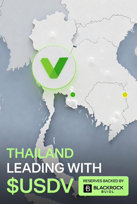 The image features a map of Thailand with a green circle containing a green "V" inside. The caption below the map reads, "Thailand leading with $USDV from Velo Protocol an RWA-backed USD stablecoin backed by BlackRock BUILD!" This suggests that Thailand is at the forefront of the cryptocurrency and blockchain space in Southeast Asia, particularly when it comes to tokenization and native stablecoins.