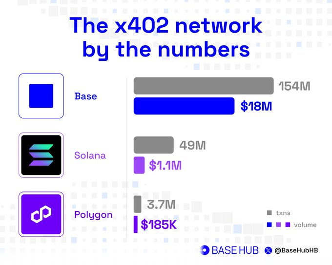 This image visually compares the transaction count and volume of the x402 network across Base, Solana, and Polygon, highlighting Base's leadership in both metrics. The accompanying post elaborates on these numbers, including the average payment size per transaction on each network.