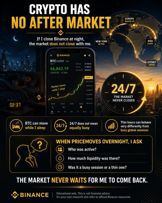 A Binance infographic titled “CRYPTO HAS NO AFTER MARKET” explains that BTC trades 24/7 across global sessions, so Binance users’ BTC/USDT can move while they sleep. It highlights “24/7,” thin overnight hours, and the questions of who was active and how much liquidity was present, reinforcing that “the market never waits.”