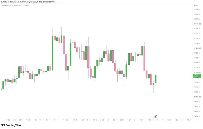 A TradingView candlestick chart of Ethereum (ETH/USD) on Coinbase from October 6-8, 2025, shows a volatile 2-day period with prices ranging from approximately $2,686 to $2,736, exhibiting sharp up-and-down swings that exemplify the choppy price action referenced in the post.
