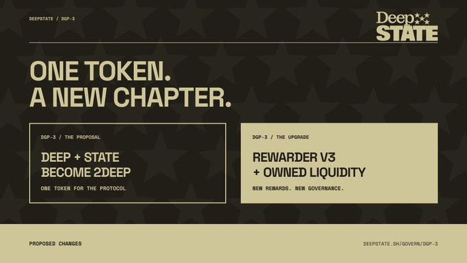 A sleek black and gold promotional graphic for DeepState announces "ONE TOKEN. A NEW CHAPTER." with DGP-3 governance proposal details. The header reads "DEEPSTATE / DGP-3" with the DeepState logo, while two side-by-side boxes highlight "DGP-3 / THE PROPOSAL" stating "DEEP + STATE BECOME 2DEEP — ONE TOKEN FOR THE PROTOCOL" and "DGP-3 / THE UPGRADE" introducing "REWARDER V3 + OWNED LIQUIDITY" with "NEW REWARDS. NEW GOVERNANCE." The image visually reinforces the post's announcement of consolidating $DEEP and $STATE into a unified $2DEEP token alongside the new Rewarder V3 and protocol-owned liquidity initiative.