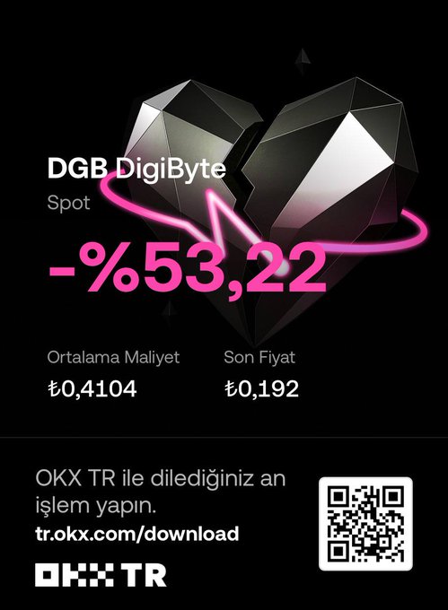 The image is a PnL (Profit and Loss) card from OKX TR showing a -53.22% loss on a DigiByte (DGB) spot trade, with an average cost of ₺0.4104 and current price of ₺0.192. The promotional graphic features a dark, faceted heart design with pink neon accents, the OKX TR branding, and a QR code linking to tr.okx.com/download — aligning with the poster's humorous acknowledgment of their long-standing DGB holding taking a loss.