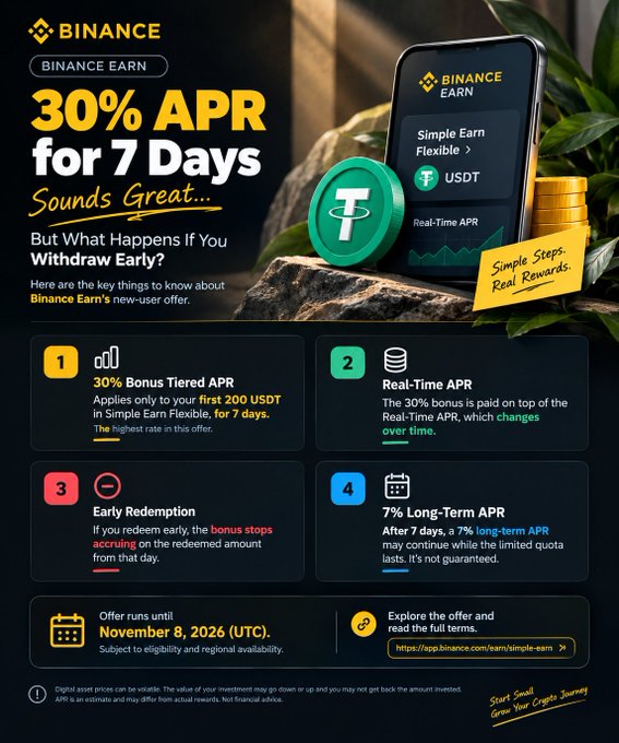 A Binance promotional advertisement for 'Binance Earn' offering '30% APR for 7 Days' on USDT via Simple Earn Flexible, detailing bonus tiered APR, real-time APR, early redemption rules, and a 7% long-term APR.
