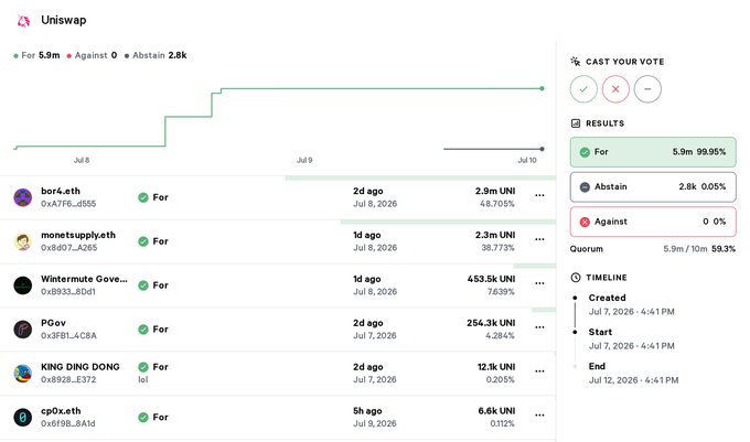 A Uniswap governance proposal page shows overwhelmingly positive voting results with 5.9m UNI (99.95%) in favor, 2.8k Abstain (0.05%), and 0 Against, displayed alongside a voter list including top supporters like PGov (254.3k UNI), Wintermute Governance (453.5k UNI), and MonetSupply (2.3m UNI) on a proposal running July 7-12, 2026. The image visually confirms the post's description of a Uniswap vote, illustrating strong community consensus behind activating v4 protocol fees across static fee, Continuous Clearing Auction, and aggregator hook pool families.