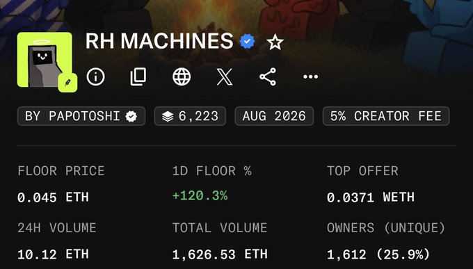 An NFT collection page for "RH MACHINES" by PAPOTOSHI, showing a floor price of 0.045 ETH, +120.3% 1D floor change, 10.12 ETH 24H volume, and 1,612 unique owners (25.9%).