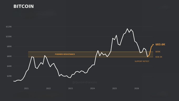 A Bitcoin price chart spanning 2021 through 2026 shows a surge to over $120K followed by a decline, with the price currently retesting $58.5K–$69K former resistance zone as support at $83.6K—illustrating the bullish breakout described in the post.