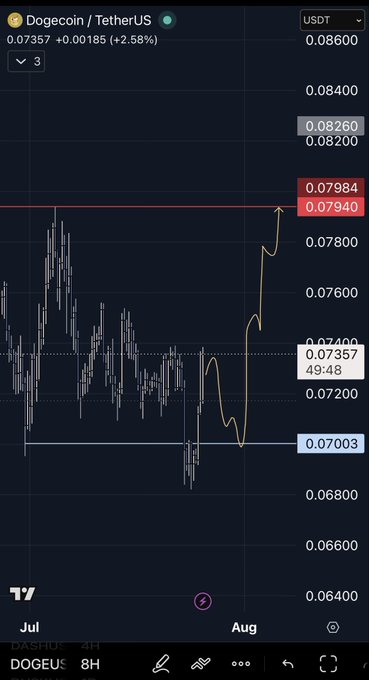 A TradingView chart shows Dogecoin/USDT (DOGEUSDT) at $0.07357, up 2.58%, with a drawn path indicating a bounce off the $0.07003 support level and a projected move toward the $0.07940-$0.08260 resistance zone on the 8H timeframe, illustrating the bullish setup referenced in the post.