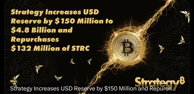 A promotional graphic for Strategy announcing 'Strategy Increases USD Reserve by $150 Million to $4.8 Billion and Repurchases $132 Million of STRC', featuring a glowing Bitcoin logo.
