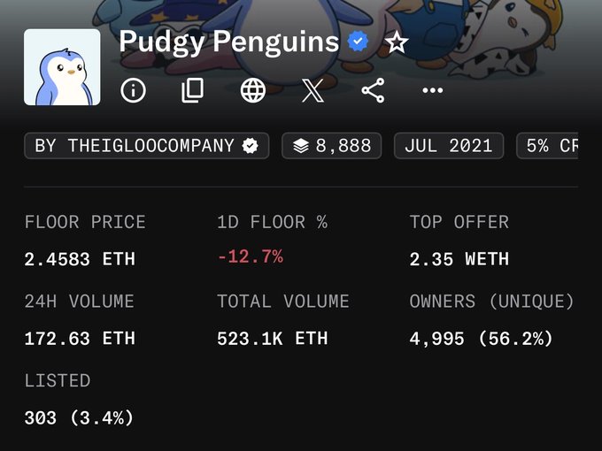 The image shows a Pudgy Penguins NFT collection stats page displaying a floor price of 2.4583 ETH with a significant -12.7% 1D floor decline, top offer of 2.35 WETH, 24H volume of 172.63 ETH, and 4,995 unique owners (56.2%). The red -12.7% drop visually supports the post's claim about Pudgy Penguins dumping and losing community trust during the NFT market downturn.