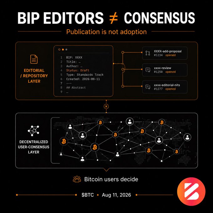 An infographic titled 'BIP EDITORS ≠ CONSENSUS' with the subtitle 'Publication is not adoption,' illustrating the difference between the Editorial/Repository Layer (showing a BIP draft and related issues like xxxx-add-proposal, xxxx-review, xxxx-editorial-nits) and the Decentralized User-Consensus Layer (showing a network of Bitcoin users), dated Aug 11, 2026.