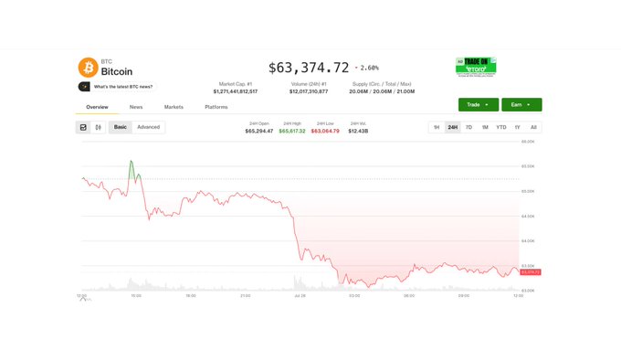 A Bitcoin (BTC) price chart from a market tracker showing BTC at $63,374.72, down -2.46%, with a declining trend line over 24 hours.
