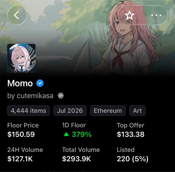An NFT collection page on what appears to be OpenSea showing 'Momo' by cutemikasa with 4,444 items, Ethereum blockchain, Floor Price $150.59, Top Offer $133.38, and 24H Volume of $127.1K