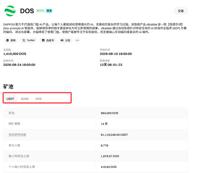 The image shows a cryptocurrency mining pool page for DOS (DAPPOS), highlighting three reward pool options—USDT, GUSD, and DOS—with a total reward of 564,000 DOS, $91M in liquidity, and 6,778 participants. It illustrates the post's point about putting idle coins to work by showcasing a low-prompt AI token's yield-earning opportunity rather than letting assets sit passively.