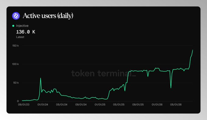 Token Terminal chart showing Injective's daily active users at 136.0K, displaying growth from September 2023 to May 2026.