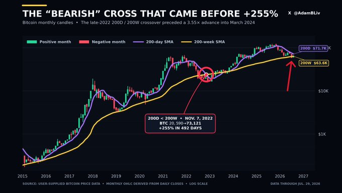 A Bitcoin price chart titled 'THE "BEARISH" CROSS THAT CAME BEFORE +255%' by @AdamBLiv, showing monthly candles with 200-day and 200-week SMAs, highlighting a late-2022 crossover that preceded a 3.55x advance.