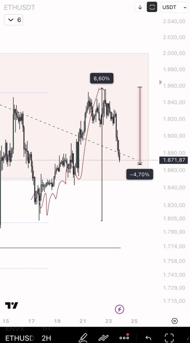 A trading chart for ETHUSDT shows a recent price movement with an 8.60% rise to a peak followed by a -4.70% drop, currently priced at 1,871.87.