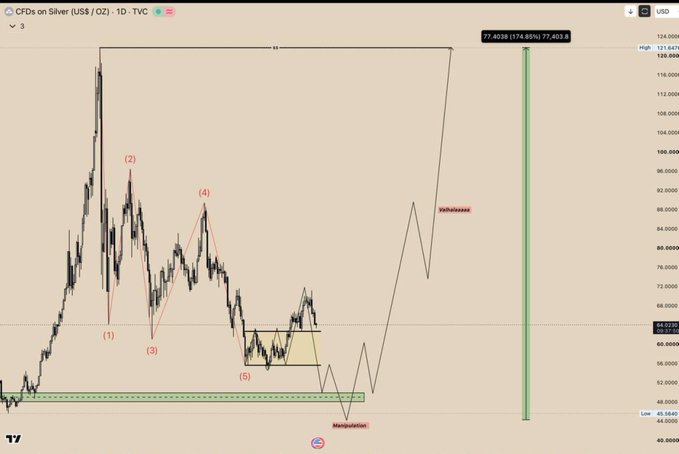 A 1-day candlestick chart of XAG/USD (Silver) on TradingView, marked with Elliott Wave labels (1)-(5) showing a completed five-wave decline to ~$58, followed by projected bullish targets including a "Manipulation" low, a "Wyckoff" accumulation phase near $64-66, and a vertical green projection reaching toward $124 (77,403% gain). The chart visually outlines the silver roadmap referenced in the post, illustrating the anticipated long-term bullish setup toward triple-digit prices.