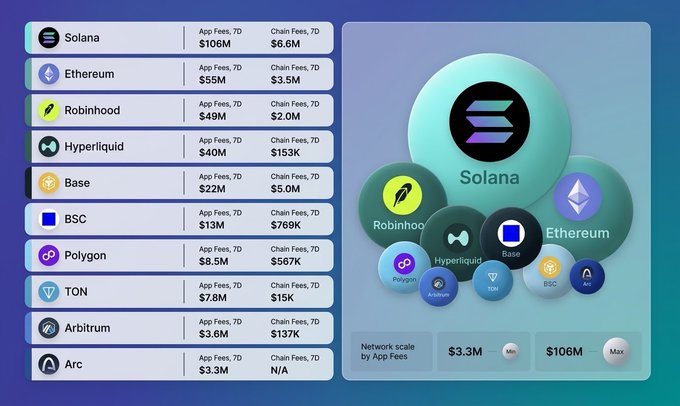 A chart comparing various blockchain networks by App Fees and Chain Fees over 7 days, with Solana leading at $106M app fees and $6.6M chain fees, followed by Ethereum, Robinhood, Hyperliquid, and others including Base, BSC, Polygon, TON, Arbitrum, and Arc.