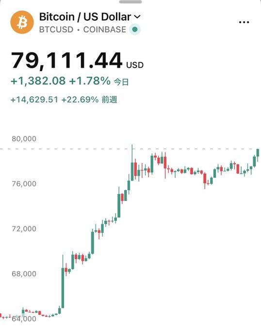 The image displays a Coinbase trading chart for BTCUSD (Bitcoin/US Dollar) showing Bitcoin at $79,111.44, up +$1,382.08 (+1.78%) today, with a +22.69% gain over the past week, visually confirming the breaking news that Bitcoin has surged past the $79,000 milestone.