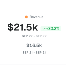 A revenue dashboard showing $21.5k for SEP 22, up 30.2% from $16.5k on SEP 21.