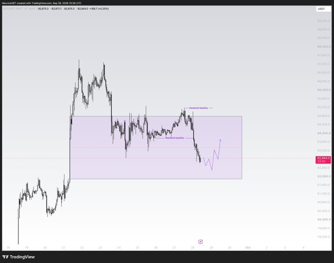 A Bitcoin (BTCUSDT) 1-hour chart on TradingView showing price at ~$82,664 (-0.20%), with a shaded purple zone marking structural liquidity levels and a projected upward arrow indicating a potential long entry near $82,600, aligning with the post's plan for a long position on Wednesday after completing a Market Structure Break (MSB).