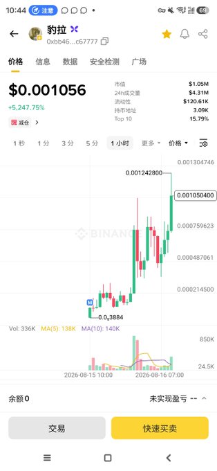 The image shows a Binance trading chart for the meme token "豹拉" (Bao La) at $0.001056, displaying a dramatic +5,247.75% surge on the 1-hour timeframe with a market cap of $1.05M and 24h volume of $4.31M. The candlestick chart shows a sharp parabolic rally from around $0.00038 to its current level, visually supporting the post's claim of massive gains and highlighting the token's small market cap and explosive growth potential.