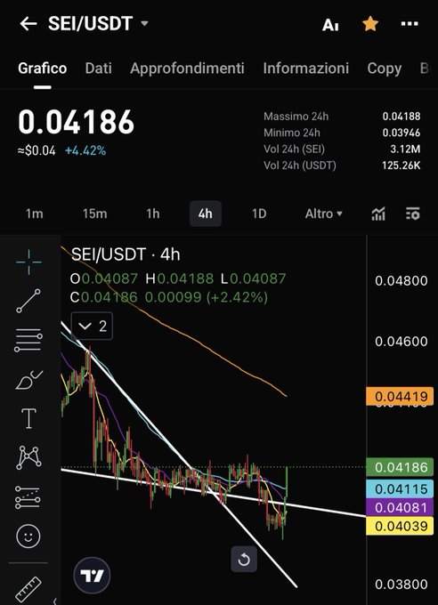 A TradingView-style mobile chart interface for the SEI/USDT pair showing a 4-hour candlestick chart with moving averages, a current price of 0.04186 (+4.42%), and 24h high/low stats in Italian.