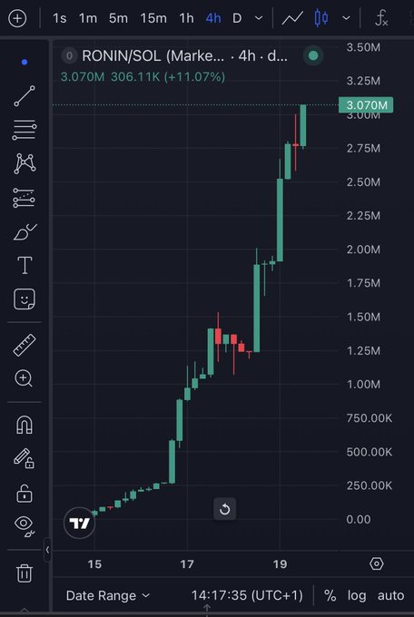 A 4-hour candlestick chart for the RONIN/SOL trading pair showing a strong upward trend, with a current price of 3.070M and a +11.07% increase.