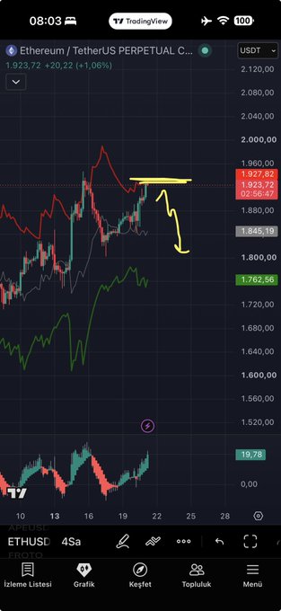 The image shows a TradingView chart of Ethereum/TetherUS Perpetual (ETHUSD) on a 45-second timeframe, with ETH priced at $1,923.72 (+1.06%), displaying a 4-hour upper band level near $1,927 marked with a yellow horizontal line and an arrow indicating a potential pullback toward the $1,845.19 support level, visually supporting the post's forecast.