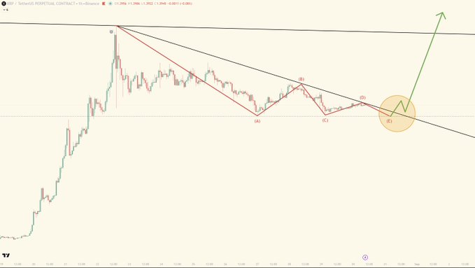 The image shows a 15-minute candlestick chart of XRP/USDT Perpetual Contract on a crypto exchange, displaying a descending triangle pattern with labeled wave points (0-5) and a projected breakout arrow pointing upward from the current price near $1.396, suggesting an anticipated bullish breakout from the consolidation.
