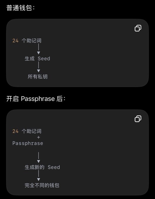 A Chinese-language infographic explaining cryptocurrency wallet security, showing how 24 mnemonic words generate a seed for a regular wallet, and how adding a Passphrase creates a completely different wallet.