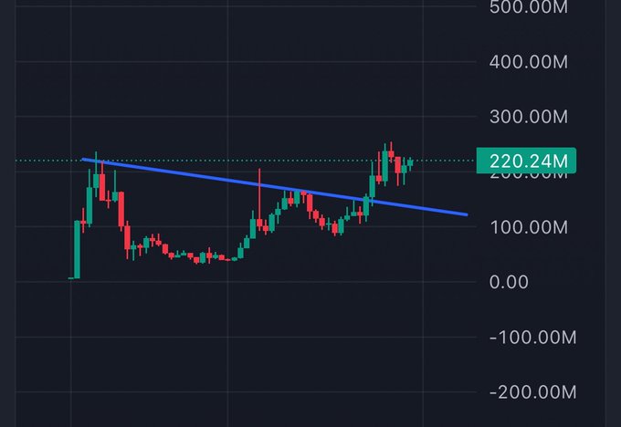 A candlestick chart displays a recent breakout above a descending trendline (blue), with the current price highlighted at 220.24M, suggesting momentum building toward the poster's projected $500M target.