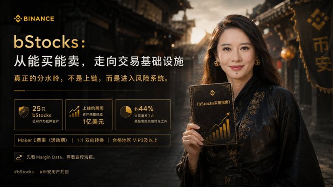 The image is a Binance promotional graphic featuring a woman in dark traditional attire holding a "bStocks实用指南" (bStocks User Guide) booklet against a dark, atmospheric backdrop with Chinese architectural elements. Key text highlights "bStocks：从能买能卖，走向交易基础设施" (bStocks: From Buyable/Sellable to Trading Infrastructure) and showcases data points including "25款 bStocks" (25 bStocks) eligible as margin collateral, "约44%" (approximately 44%) transaction share from outside core trading hours, and "1:1 双向转换" (1:1 bidirectional conversion) with "Maker 0费率" (Maker 0 fee rate), directly supporting the post's emphasis on Binance's margin data update expanding bStocks as collateral assets.