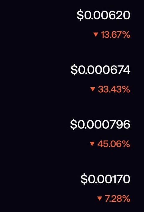 A dark screen displaying four cryptocurrency prices, all showing decreases with red downward arrows: $0.00620 (▼ 13.67%), $0.000674 (▼ 33.43%), $0.000796 (▼ 45.06%), and $0.00170 (▼ 7.28%).