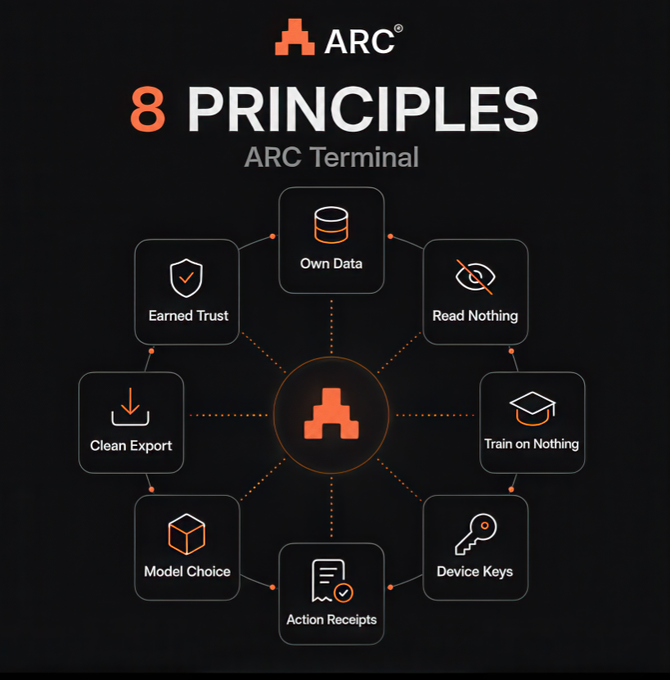 An infographic for 'ARC Terminal' displaying its '8 Principles' in a circular layout: Own Data, Read Nothing, Train on Nothing, Device Keys, Action Receipts, Model Choice, Clean Export, and Earned Trust.