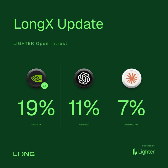 A 'LongX Update' graphic powered by Lighter, displaying open interest percentages for NVDA3X (19%), OPENAI (11%), and ANTHROPIC (7%).